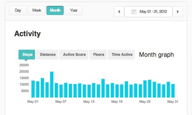 Fit Treadmill Score Chart