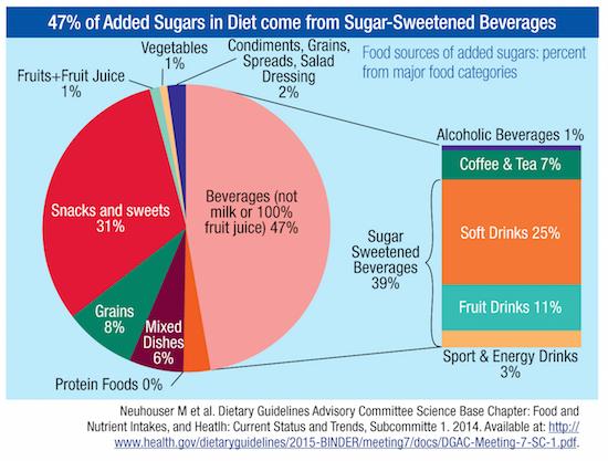 where drink calories are coming from